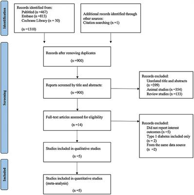 Influence of biotin intervention on glycemic control and lipid profile in patients with type 2 diabetes mellitus: A systematic review and meta-analysis